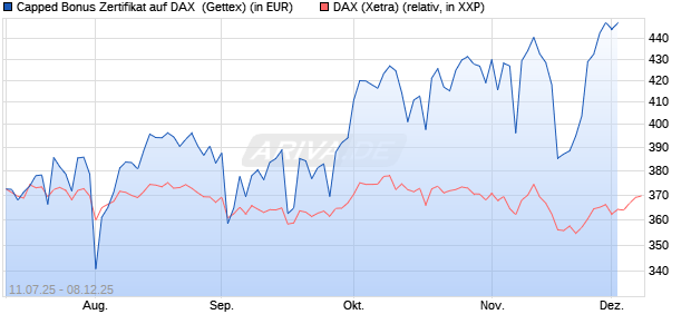 Capped Bonus Zertifikat auf DAX [Goldman Sachs Ba. (WKN: GV9CQU) Chart