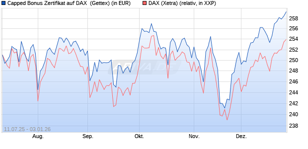 Capped Bonus Zertifikat auf DAX [Goldman Sachs Ba. (WKN: GV9CQV) Chart