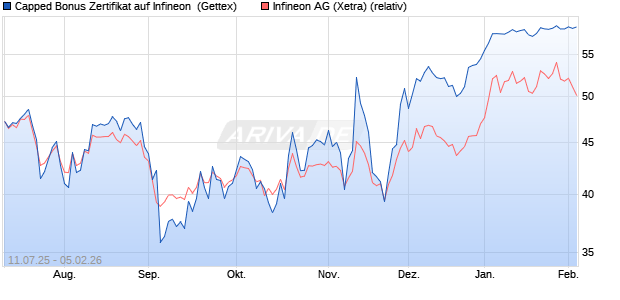 Capped Bonus Zertifikat auf Infineon [Goldman Sach. (WKN: GV9D52) Chart