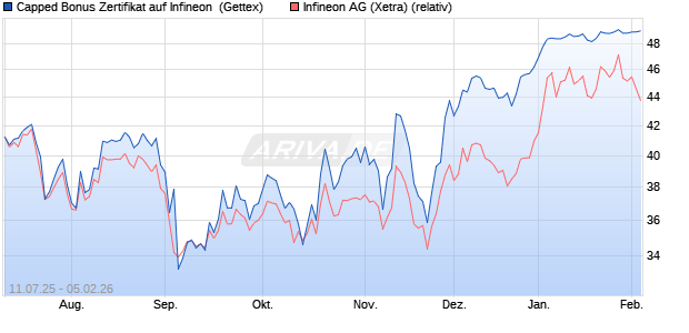 Capped Bonus Zertifikat auf Infineon [Goldman Sach. (WKN: GV9D5V) Chart