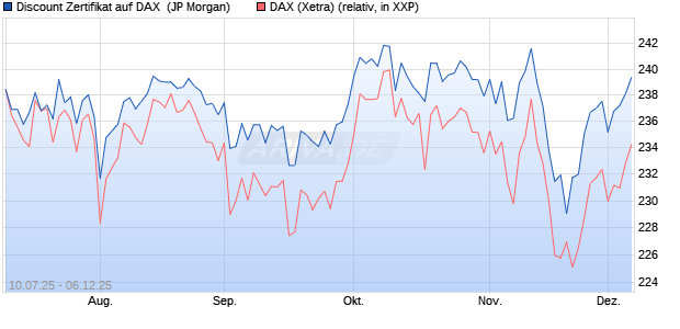 Discount Zertifikat auf DAX [J.P. Morgan Structured Pr. (WKN: JH8H81) Chart