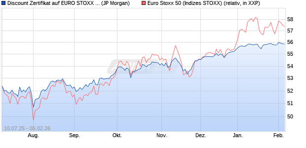 Discount Zertifikat auf EURO STOXX 50 [J.P. Morgan . (WKN: JH9AHG) Chart
