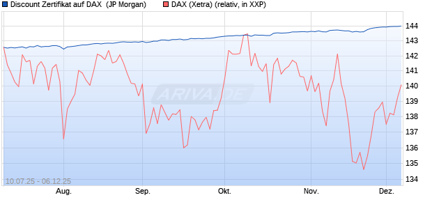 Discount Zertifikat auf DAX [J.P. Morgan Structured Pr. (WKN: JH9T71) Chart