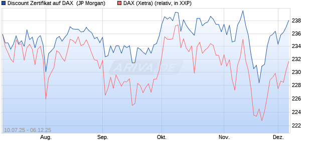 Discount Zertifikat auf DAX [J.P. Morgan Structured Pr. (WKN: JH8H89) Chart