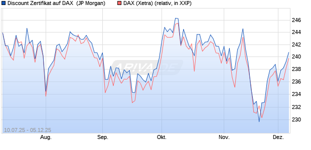 Discount Zertifikat auf DAX [J.P. Morgan Structured Pr. (WKN: JH8H83) Chart