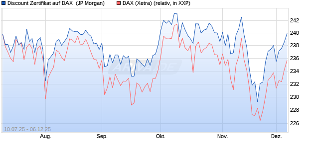 Discount Zertifikat auf DAX [J.P. Morgan Structured Pr. (WKN: JH8H8D) Chart