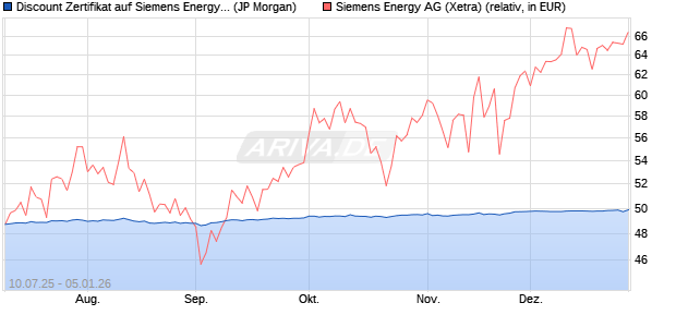 Discount Zertifikat auf Siemens Energy [J.P. Morgan . (WKN: JH82NJ) Chart