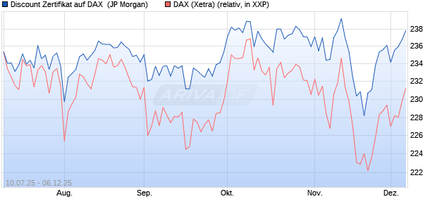 Discount Zertifikat auf DAX [J.P. Morgan Structured Pr. (WKN: JH8JPD) Chart