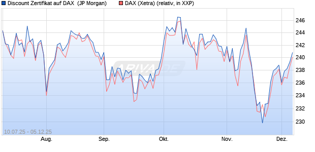 Discount Zertifikat auf DAX [J.P. Morgan Structured Pr. (WKN: JH8H87) Chart