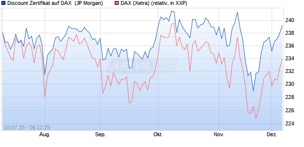 Discount Zertifikat auf DAX [J.P. Morgan Structured Pr. (WKN: JH8H84) Chart