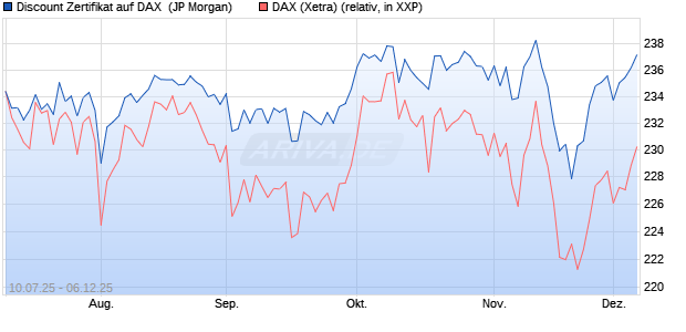 Discount Zertifikat auf DAX [J.P. Morgan Structured Pr. (WKN: JH8H85) Chart