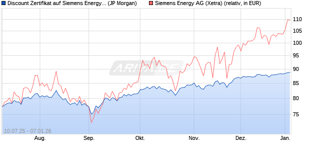 Discount Zertifikat auf Siemens Energy [J.P. Morgan . (WKN: JH82N9) Chart