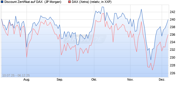 Discount Zertifikat auf DAX [J.P. Morgan Structured Pr. (WKN: JH9T70) Chart