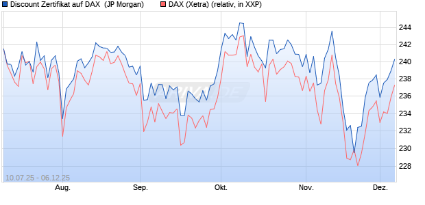 Discount Zertifikat auf DAX [J.P. Morgan Structured Pr. (WKN: JH8H8J) Chart
