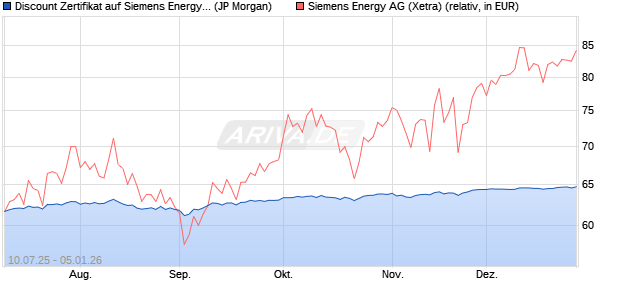 Discount Zertifikat auf Siemens Energy [J.P. Morgan . (WKN: JH82NK) Chart