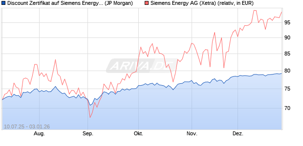 Discount Zertifikat auf Siemens Energy [J.P. Morgan . (WKN: JH82NB) Chart