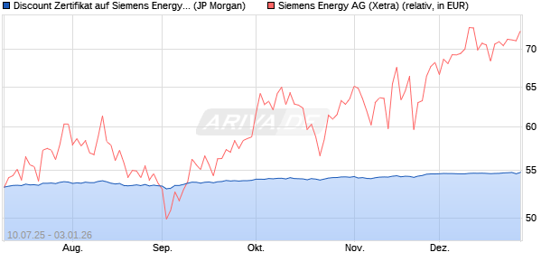 Discount Zertifikat auf Siemens Energy [J.P. Morgan . (WKN: JH82NF) Chart