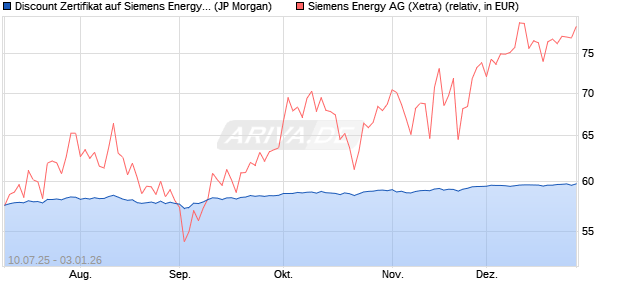 Discount Zertifikat auf Siemens Energy [J.P. Morgan . (WKN: JH82NE) Chart