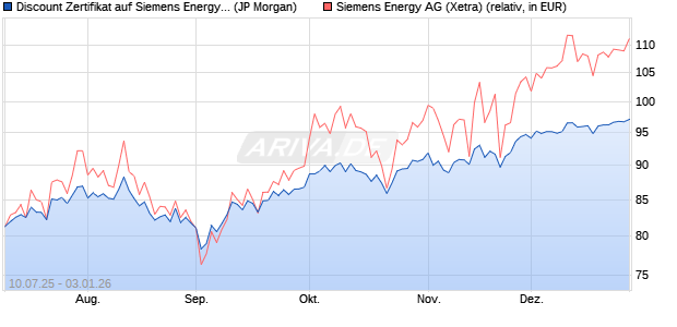 Discount Zertifikat auf Siemens Energy [J.P. Morgan . (WKN: JH82NG) Chart