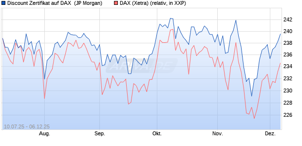 Discount Zertifikat auf DAX [J.P. Morgan Structured Pr. (WKN: JH8H8L) Chart