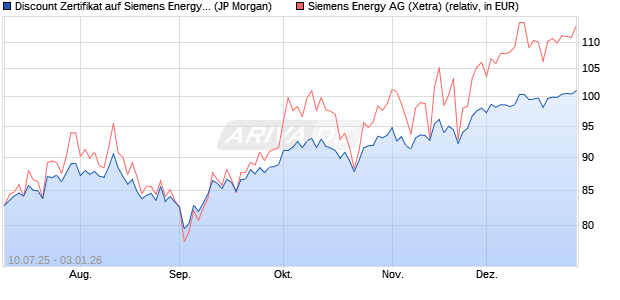 Discount Zertifikat auf Siemens Energy [J.P. Morgan . (WKN: JH82NC) Chart