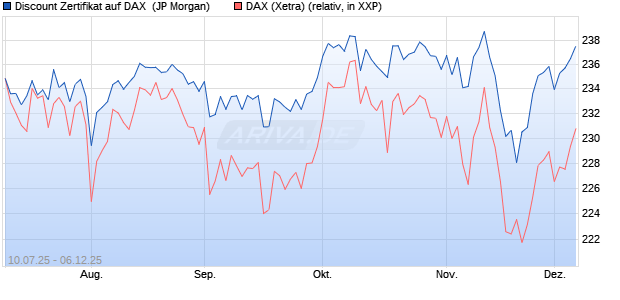 Discount Zertifikat auf DAX [J.P. Morgan Structured Pr. (WKN: JH8H82) Chart