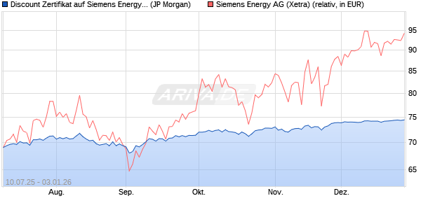 Discount Zertifikat auf Siemens Energy [J.P. Morgan . (WKN: JH82ND) Chart