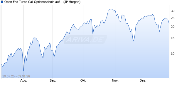 Open End Turbo Call Optionsschein auf NASDAQ 10. (WKN: JH9MCL) Chart
