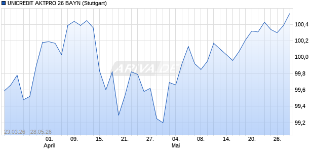 UNICREDIT AKTPRO 26 BAYN Aktie Chart