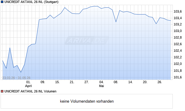 UNICREDIT AKTANL 26 INL Aktie Chart