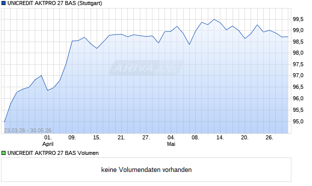 UNICREDIT AKTPRO 27 BAS Aktie Chart