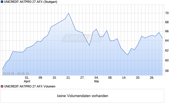 UNICREDIT AKTPRO 27 AFX Aktie Chart