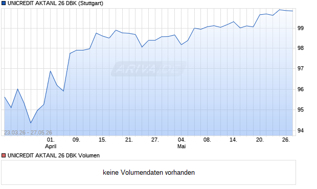 UNICREDIT AKTANL 26 DBK Aktie Chart