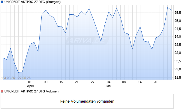 UNICREDIT AKTPRO 27 DTG Aktie Chart