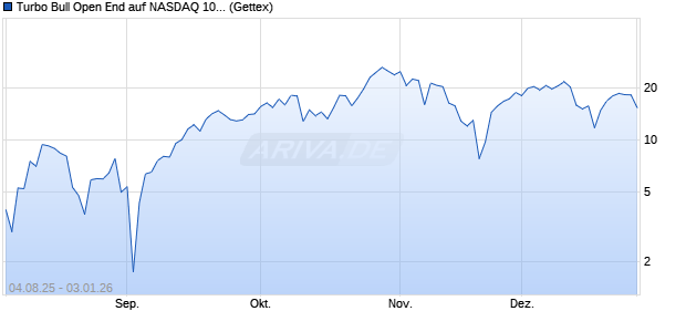 Turbo Bull Open End auf NASDAQ 100 [UniCredit Ba. (WKN: UG82T1) Chart