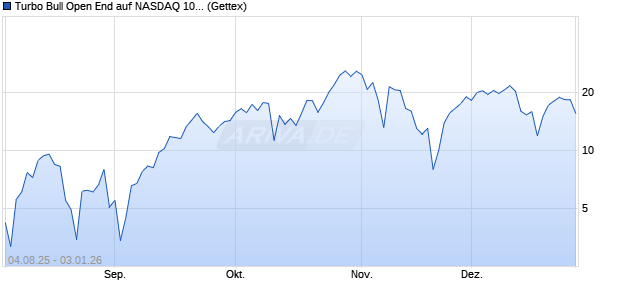 Turbo Bull Open End auf NASDAQ 100 [UniCredit Ba. (WKN: UG82T0) Chart