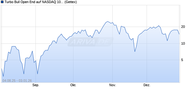 Turbo Bull Open End auf NASDAQ 100 [UniCredit Ba. (WKN: UG82T3) Chart