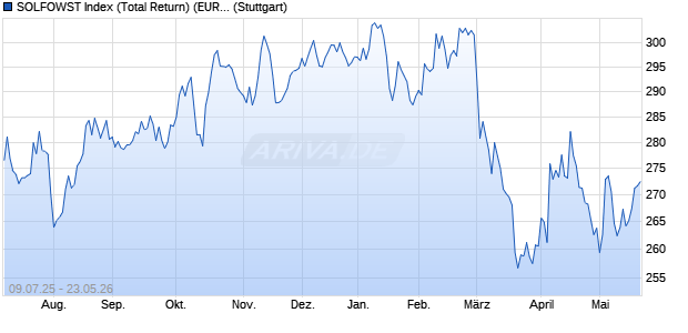 SOLFOWST Index (Total Return) (EUR) Chart