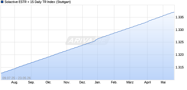 Solactive ESTR + 15 Daily TR Index Chart
