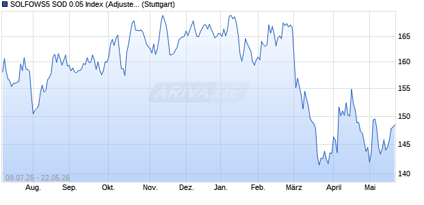 SOLFOWS5 SOD 0.05 Index (Adjusted Return) (EUR) Chart