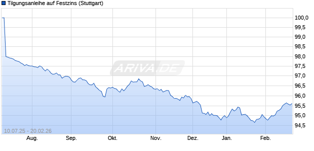 Tilgungsanleihe auf Festzins (WKN LB57BN, ISIN DE000LB57BN1) Chart
