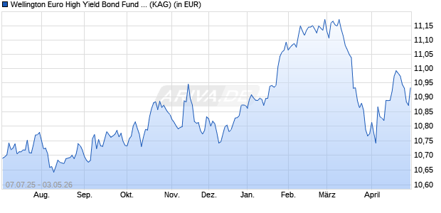 Performance des Wellington Euro High Yield Bond Fund CHF S AccH (ISIN IE000W2TZJA5)