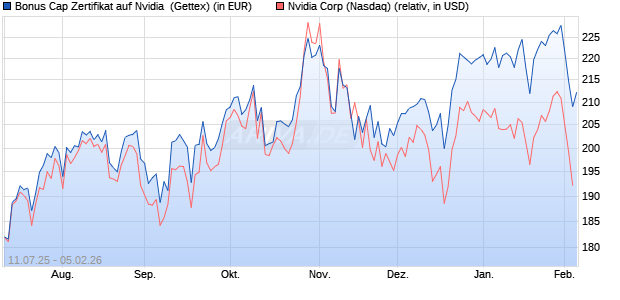 Bonus Cap Zertifikat auf Nvidia [UniCredit Bank GmbH] (WKN: UG84BZ) Chart