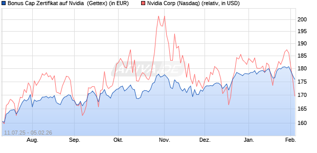 Bonus Cap Zertifikat auf Nvidia [UniCredit Bank GmbH] (WKN: UG84C0) Chart