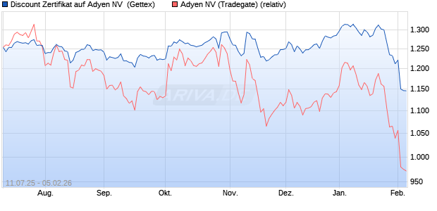Discount Zertifikat auf Adyen NV [UniCredit Bank Gmb. (WKN: UG84DZ) Chart