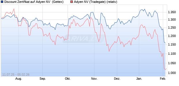 Discount Zertifikat auf Adyen NV [UniCredit Bank Gmb. (WKN: UG84E0) Chart