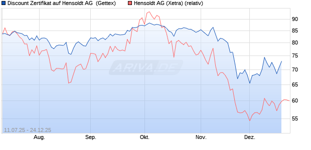 Discount Zertifikat auf Hensoldt AG [UniCredit Bank G. (WKN: UG84GF) Chart