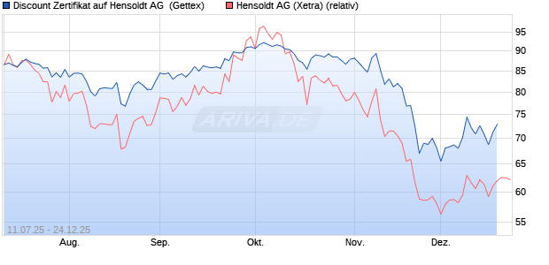 Discount Zertifikat auf Hensoldt AG [UniCredit Bank G. (WKN: UG84GG) Chart