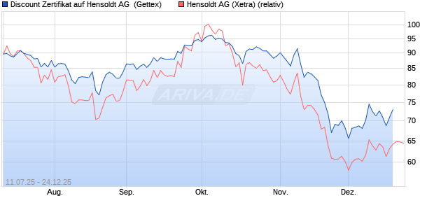 Discount Zertifikat auf Hensoldt AG [UniCredit Bank G. (WKN: UG84GH) Chart