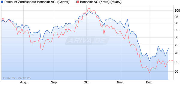 Discount Zertifikat auf Hensoldt AG [UniCredit Bank G. (WKN: UG84GJ) Chart
